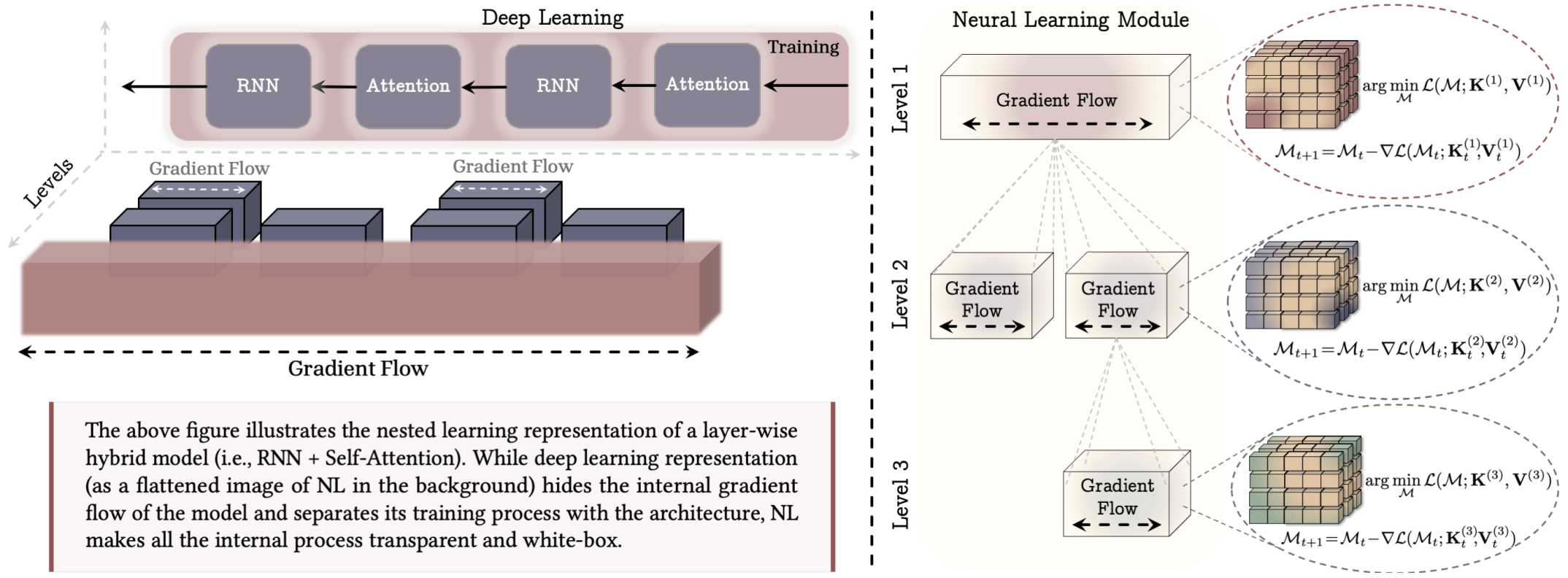 Nested Learning Paradigm diagram showing machine learning models as nested optimization problems